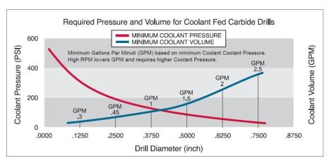 Required pressure and volume for coolant fed carbide drills